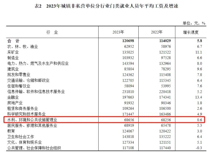 LOOK下工资条：环保行业平均薪资排名仍倒数！还有一类岗位收入垫底