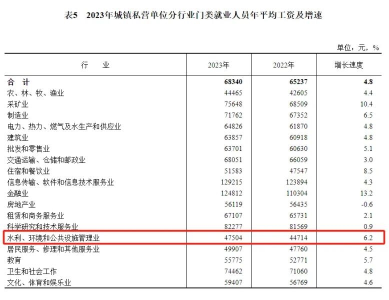 LOOK下工资条：环保行业平均薪资排名仍倒数！还有一类岗位收入垫底