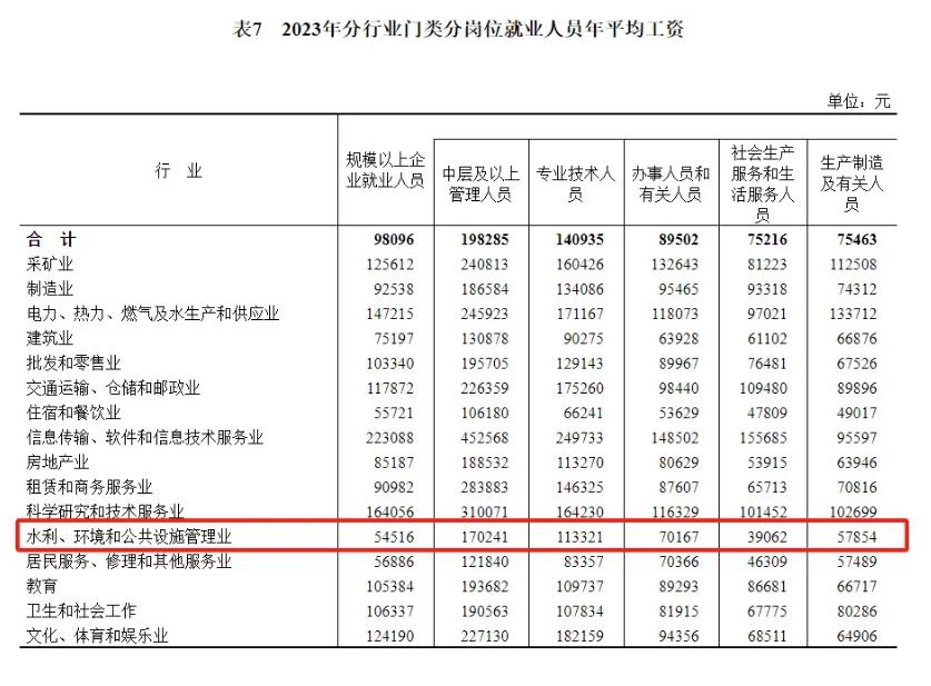 LOOK下工资条：环保行业平均薪资排名仍倒数！还有一类岗位收入垫底