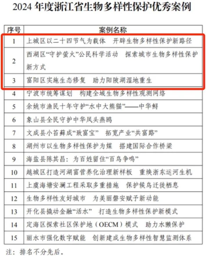 杭州三个保护案例入选省生物多样性保护优秀案例