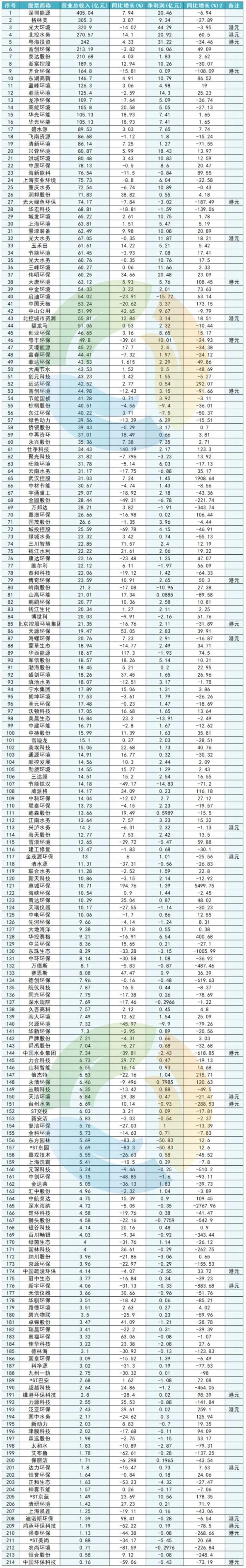 看了一下2023年年报，环保企业竟然更赚钱了！