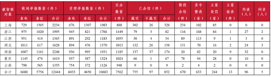 第三轮第二批中央生态环境保护督察全面进入下沉工作阶段