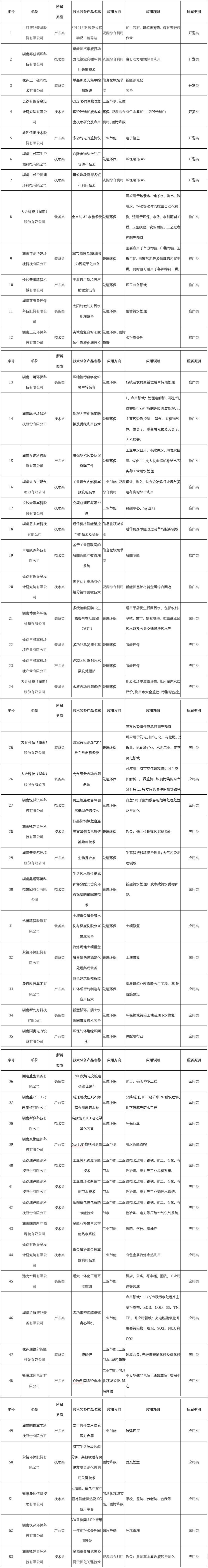 湖南省公开工业领域鼓励发展的绿色低碳先进适用技术、装备和产品目录(2024年版)