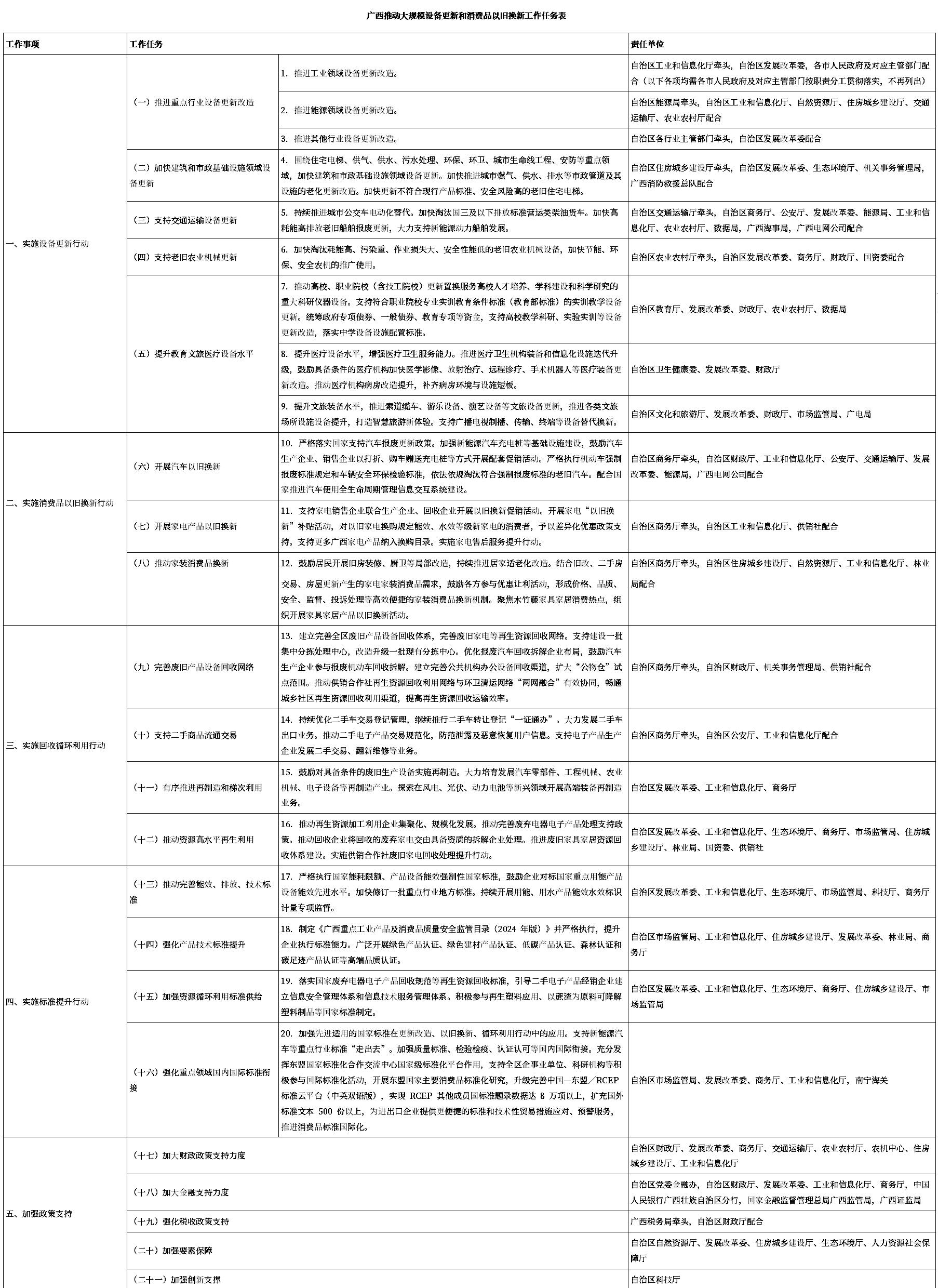 《广西推动大规模设备更新和消费品以旧换新工作方案》印发