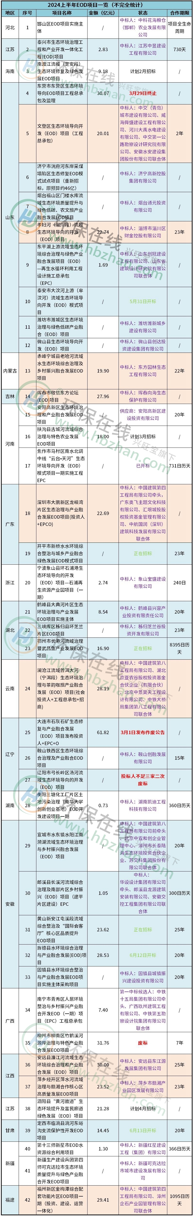 落地不足300亿、屡屡废标！上半年EOD项目市场怎么了？