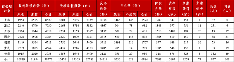 问责党政领导干部208人！第三轮第二批中央生态环境保护督察全面完成督察进驻阶段工作