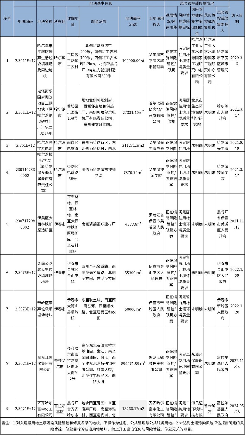 黑龙江省建设用地土壤污染风险管控和修复名录（2024年度）