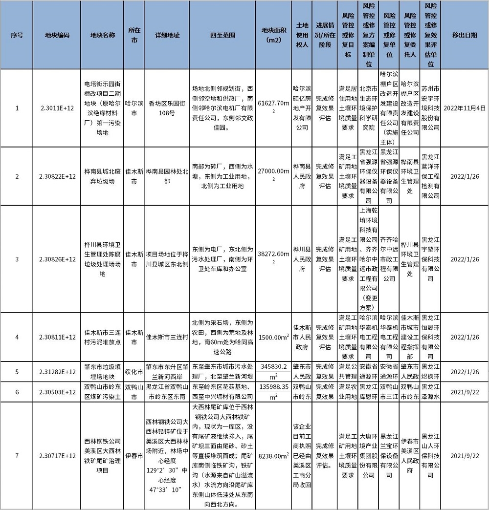 黑龙江省建设用地土壤污染风险管控和修复名录（2024年度）