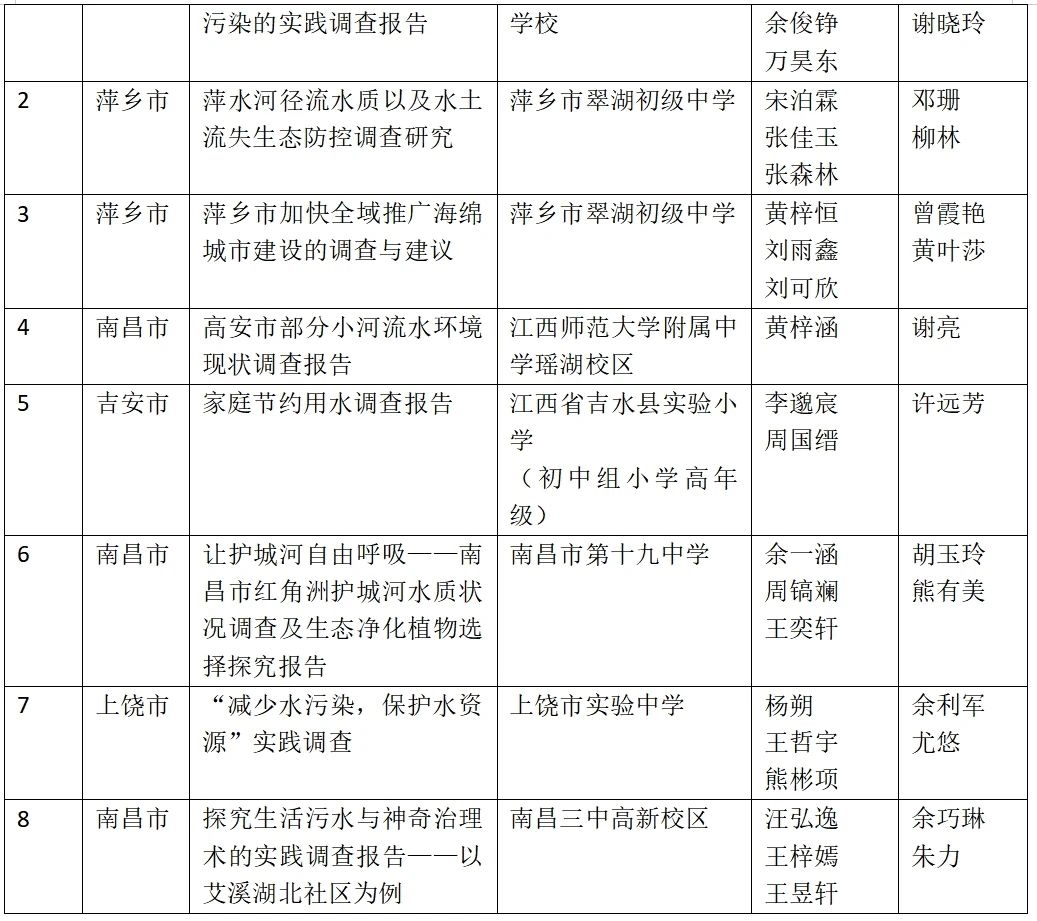 黑臭水治理、净水滤芯...江西公布第二十一届全国中学生水科技发明比赛获奖名单