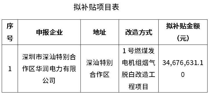 深圳2024年第二批大气环境质量提升补贴资金拟补贴项目审查结果公示