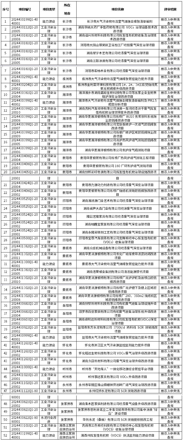 湖南拟推荐2024年第二批申报中央大气污染防治资金项目名单公示