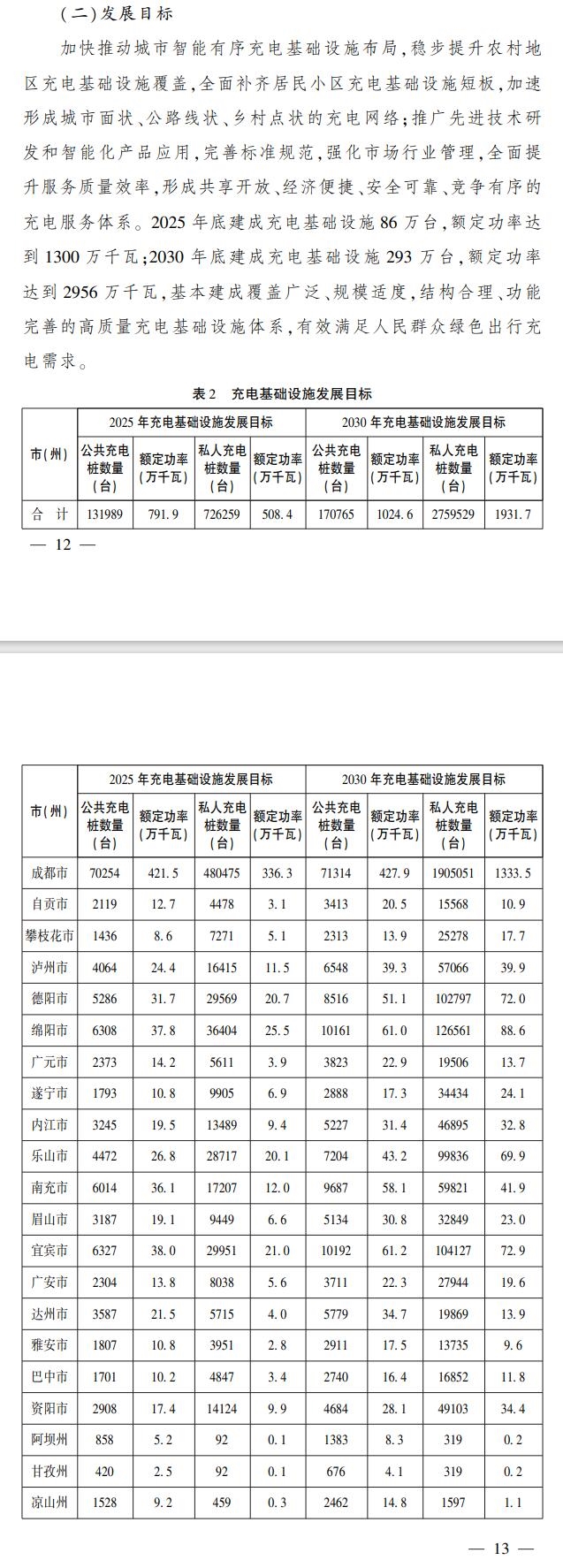 《四川省充电基础设施发展规划（2024—2030年）》出台