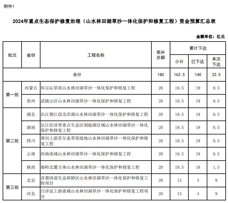 172亿！财政部下达2024年重点生态保护修复治理资金预算