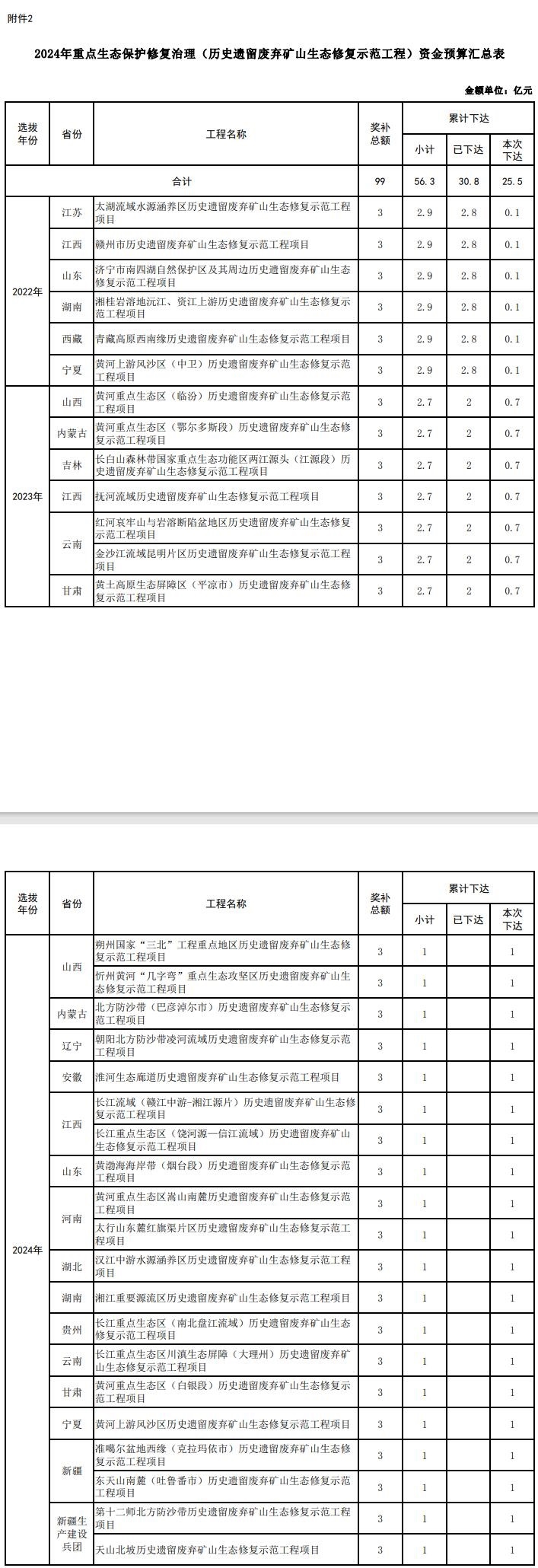 172亿！财政部下达2024年重点生态保护修复治理资金预算