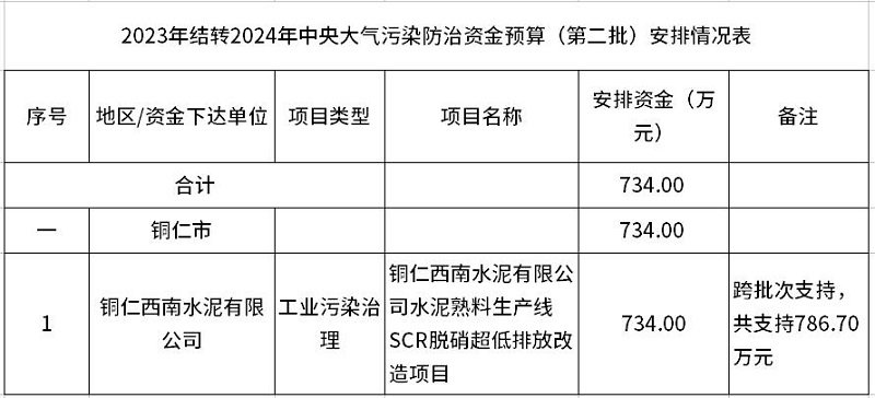 734万！贵州下达2023年结转2024年中央大气污染防治资金预算（第二批）