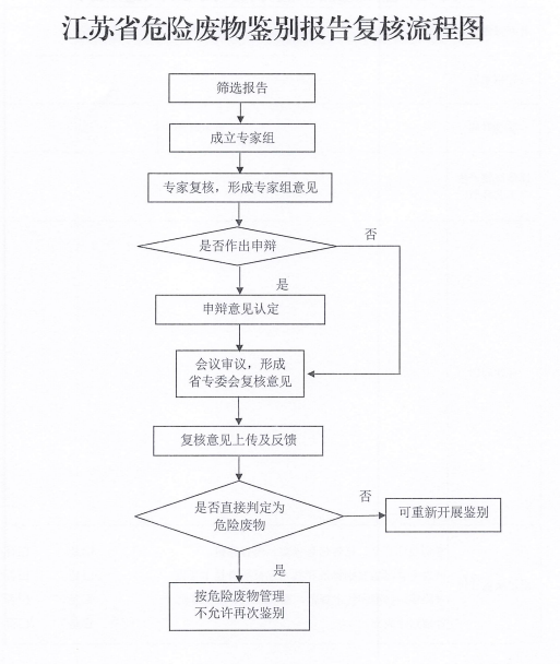 《江苏省危险废物鉴别报告复核程序（试行）》发布！