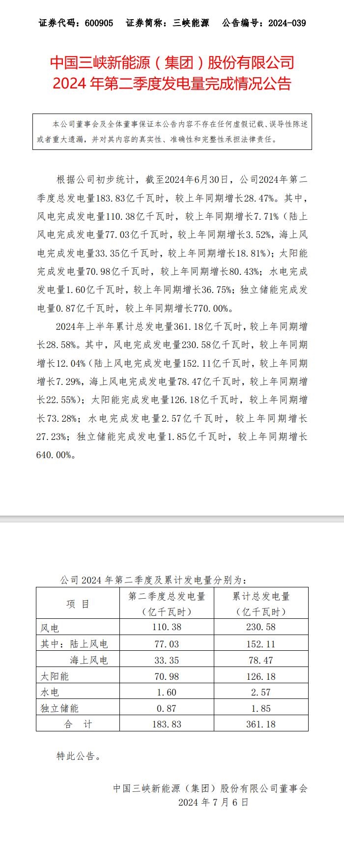 三峡新能源：2024上半年独立储能完成发电量同比增长640%