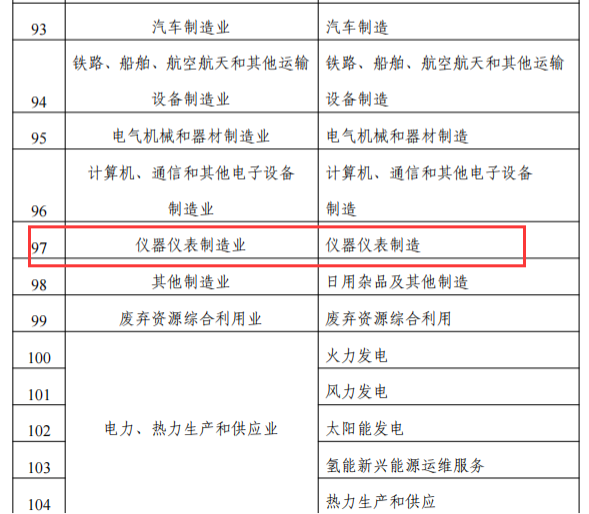 仪器仪表制造业被纳入2024年实施企业标准“领跑者”重点领域