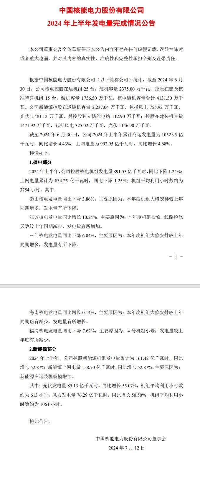 中国核电：上半年新能源机组发电量累计为 161.42 亿千瓦时，同比增长 52.87%