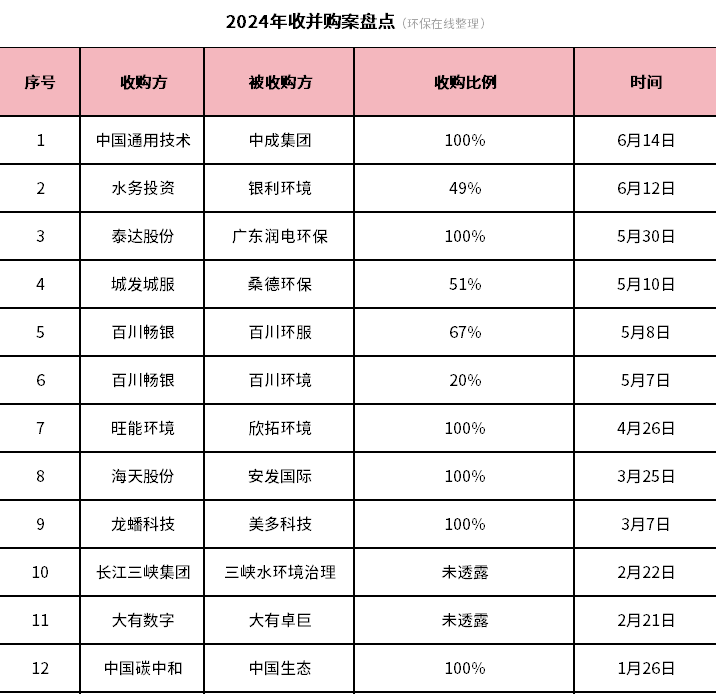 行业整合速度放缓！盘一盘2024上半年的环保收并购案件