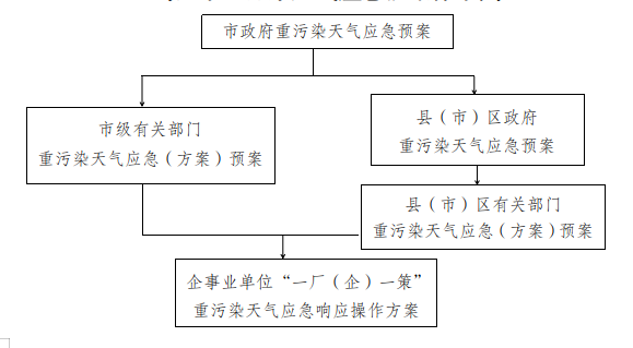 《鸡西市重污染天气应急预案》发布 红色预警减排比例要达30%