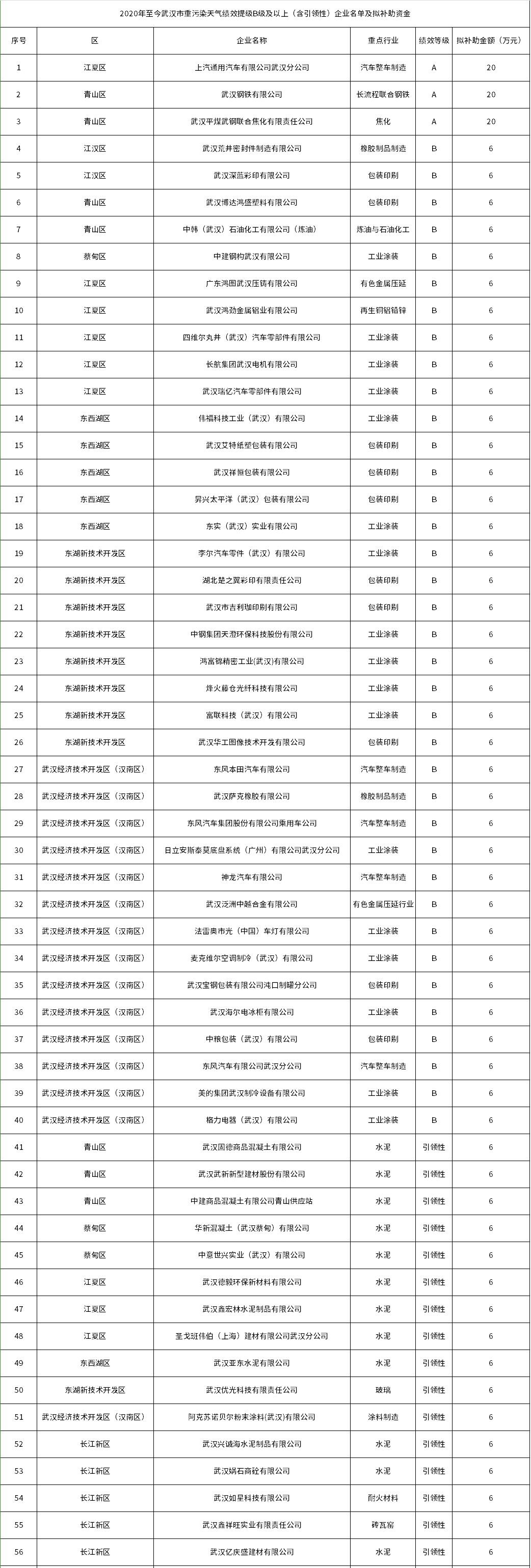 武汉市生态环境局公示重污染天气绩效提级B级及以上(含引领性)企业补助资金