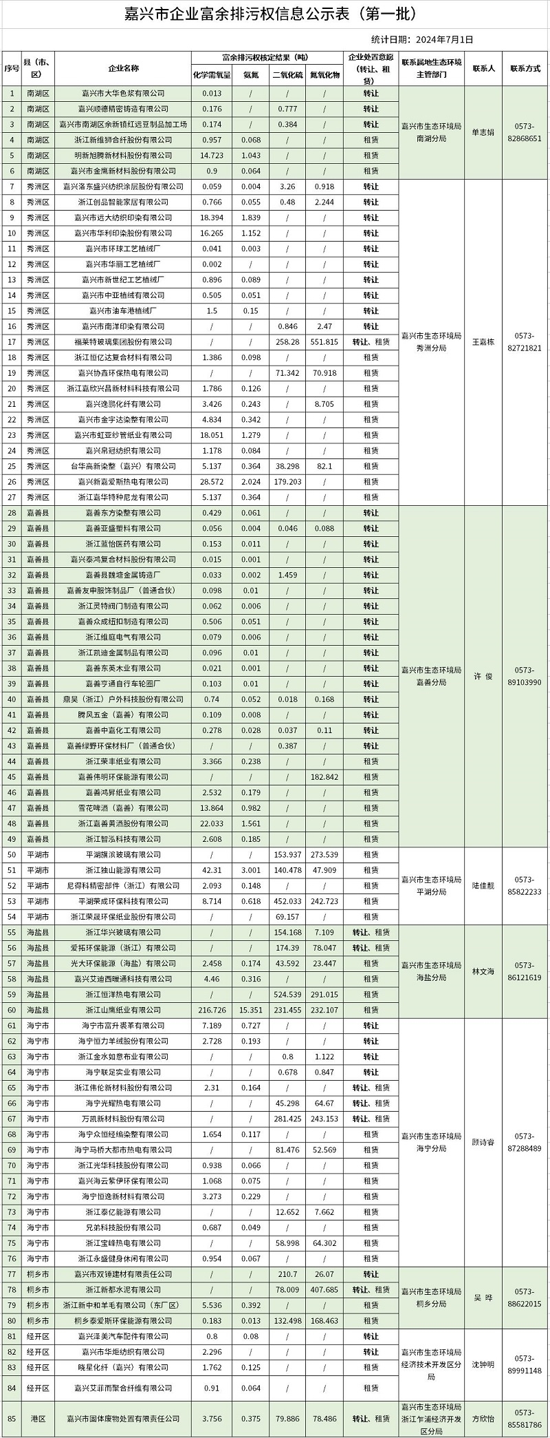 嘉兴第一批富余排污权企业信息公示