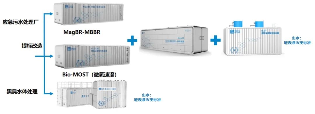 【科技创新】塑强治水优势，中建环能助力村镇污水治理