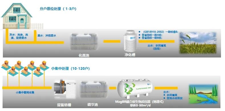 【科技创新】塑强治水优势，中建环能助力村镇污水治理