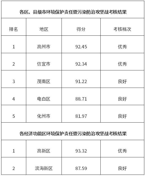 广东茂名通报2023年度环境保护责任暨深入打好污染防治攻坚战考核结果