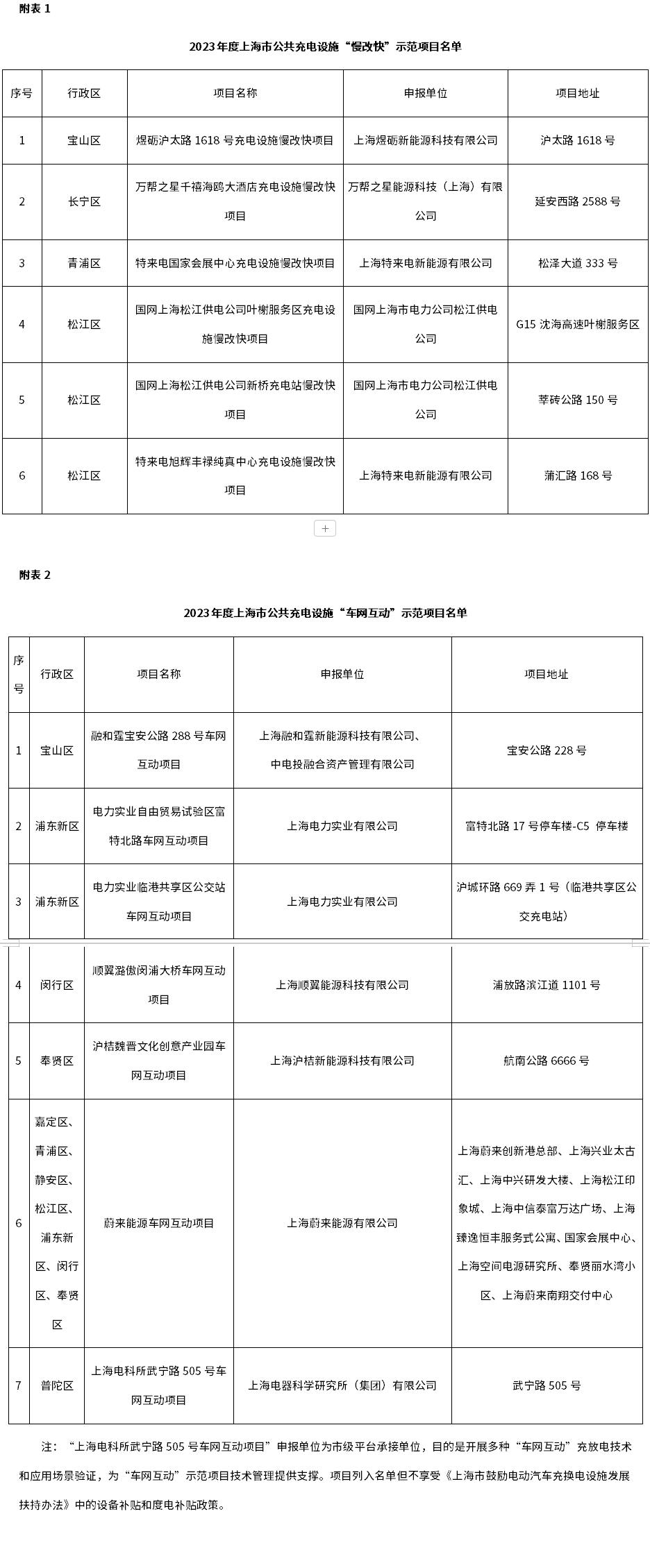 2023年度上海市公共充电设施“慢改快”“车网互动”示范项目名单公示