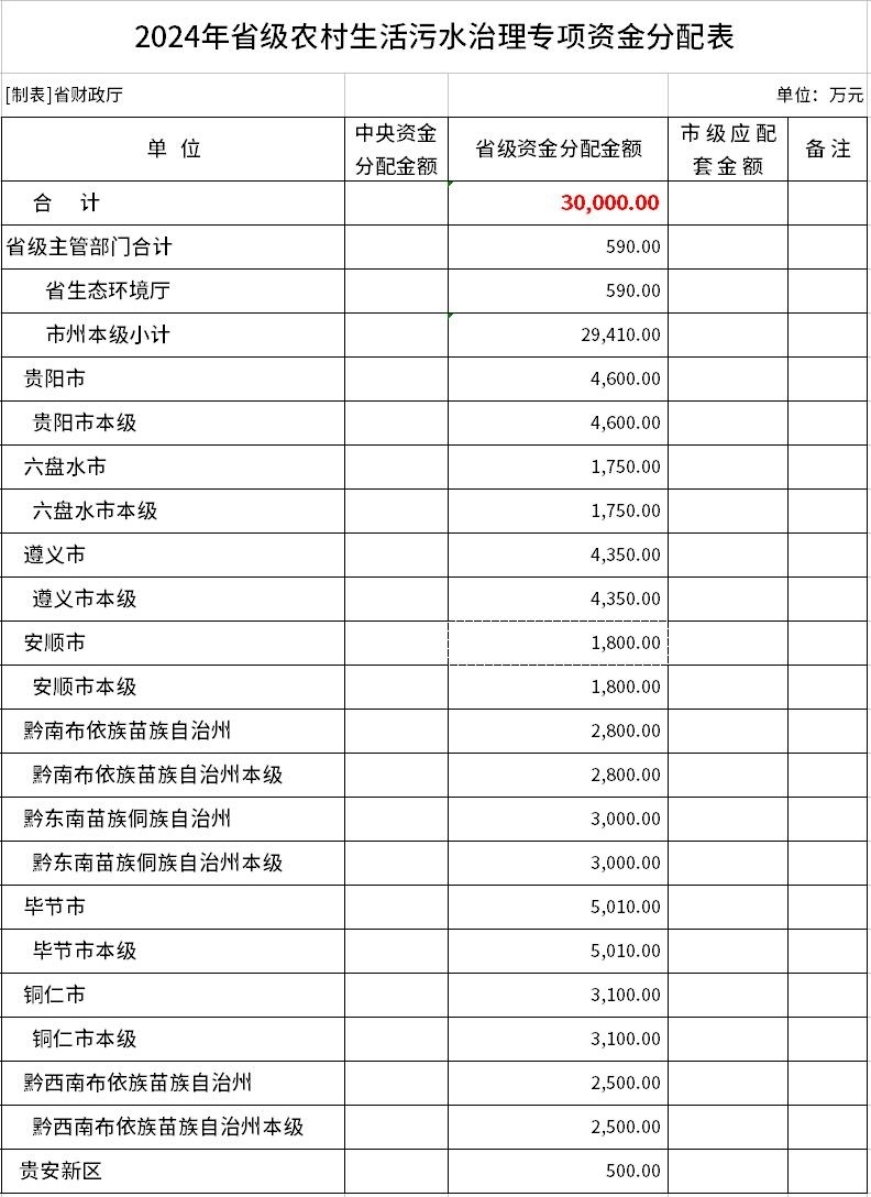 3亿！贵州下达2024年省级农村生活污水治理专项资金