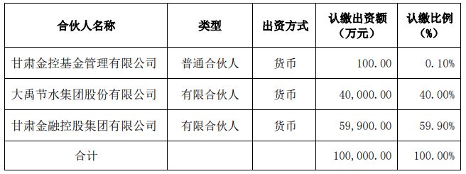 大禹节水拟出资4亿设立有限合伙企业，目标智慧水务、数字孪生等！