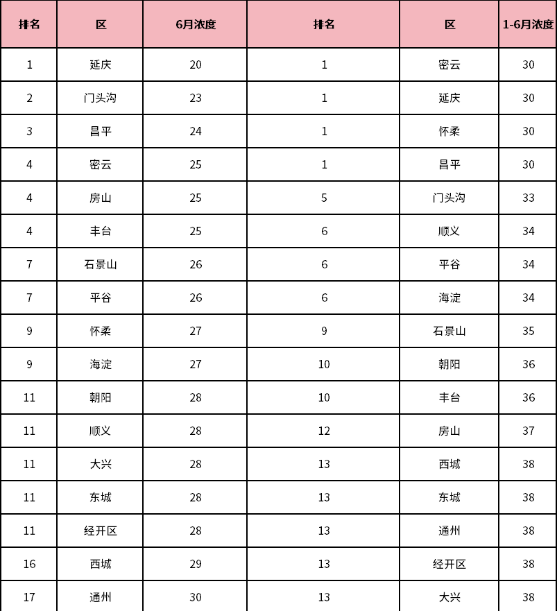 2024年6月北京市环境空气质量状况公布